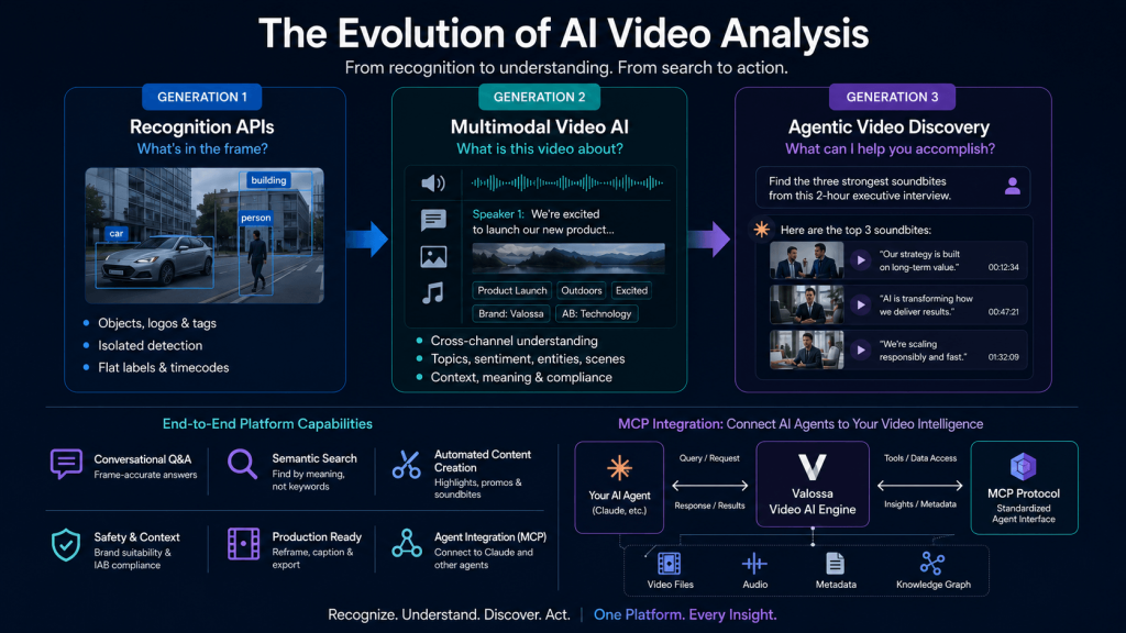 Infographic showing the evolution of AI video analysis from Generation 1 Recognition APIs to Generation 2 Multimodal Video AI and Generation 3 Agentic Video Discovery, with platform capabilities such as conversational Q&A, semantic search, automated content creation, safety analysis, and MCP-based agent integration.