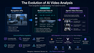 Infographic showing the evolution of AI video analysis from Generation 1 Recognition APIs to Generation 2 Multimodal Video AI and Generation 3 Agentic Video Discovery, with platform capabilities such as conversational Q&A, semantic search, automated content creation, safety analysis, and MCP-based agent integration.
